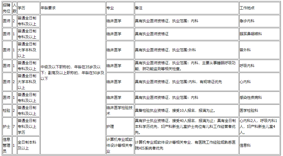 云南省昆明市西山區(qū)人民醫(yī)院2020年11月招聘醫(yī)生、檢驗(yàn)、技師等崗位啦