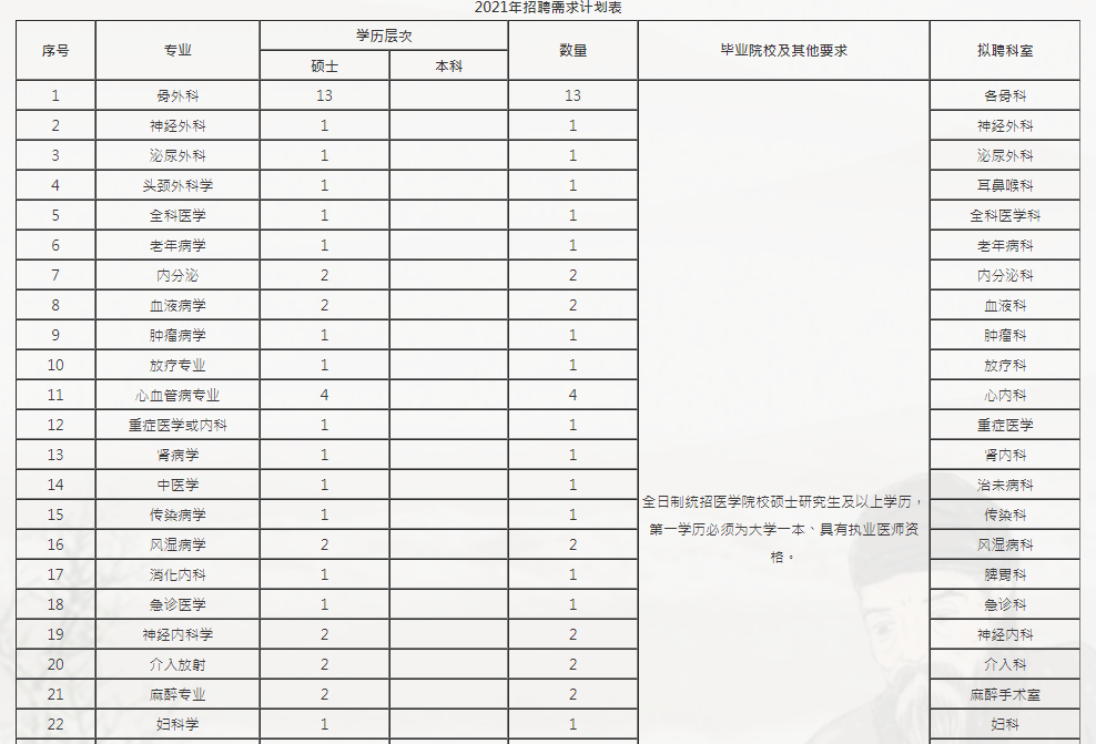 陜西寶雞市中醫(yī)醫(yī)院2021招聘62名工作人員啦