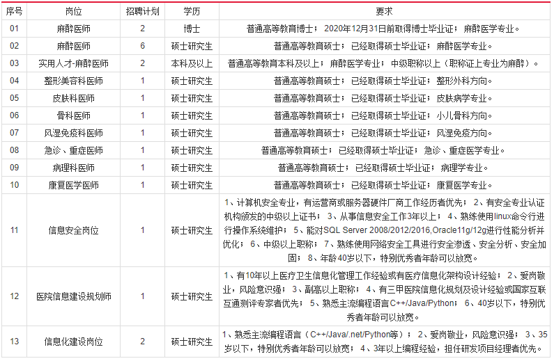 河南鄭州大學附屬鄭州中心醫(yī)院2020年11月份招聘21人崗位計劃表