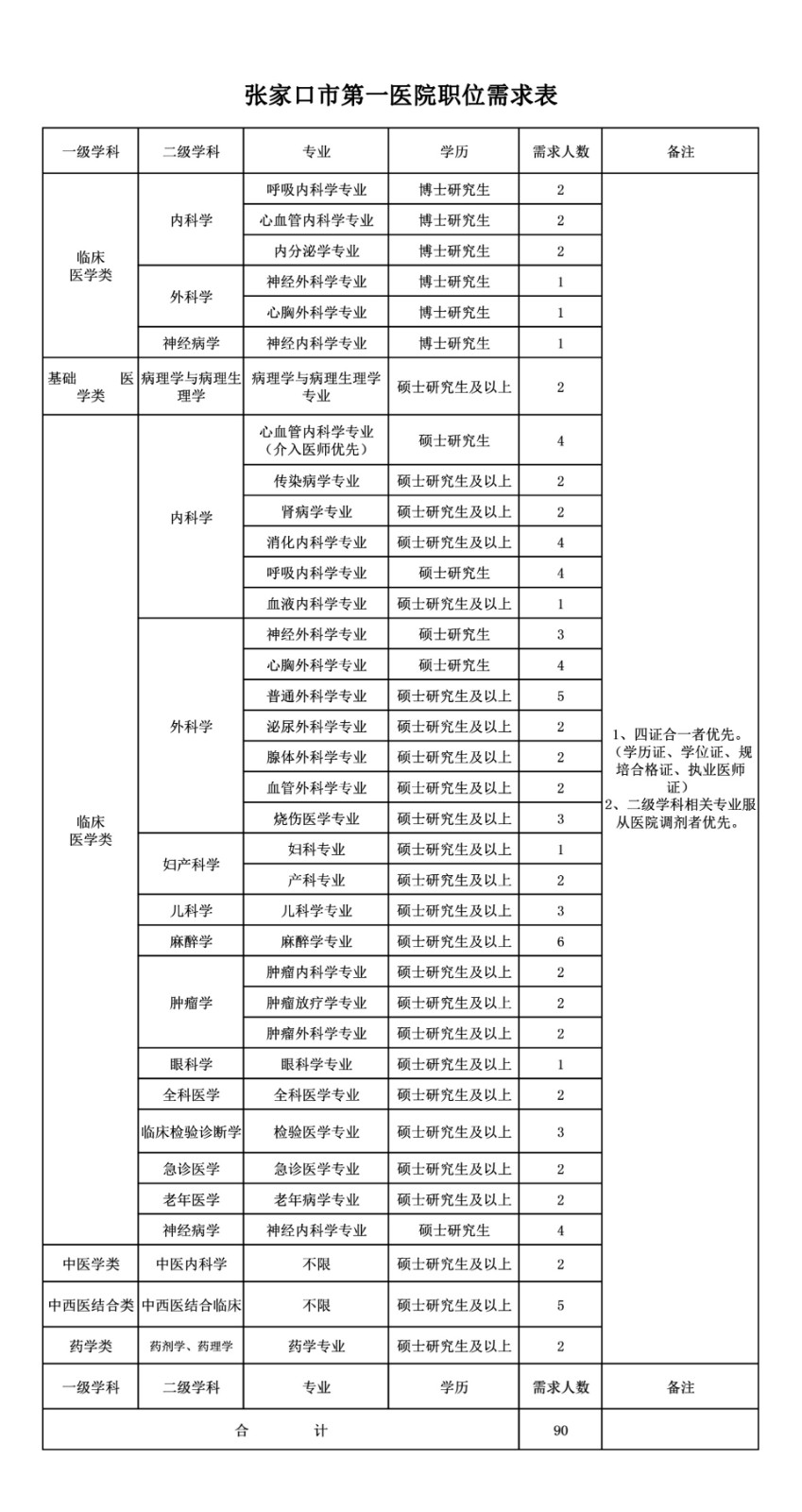 2020年張家口市第一醫(yī)院（河北省）招聘醫(yī)療崗崗位計劃表