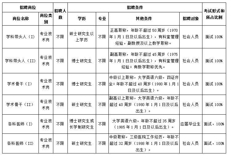 江蘇省南京醫(yī)科大學(xué)附屬逸夫醫(yī)院2020年長(zhǎng)期招聘醫(yī)療崗崗位計(jì)劃表