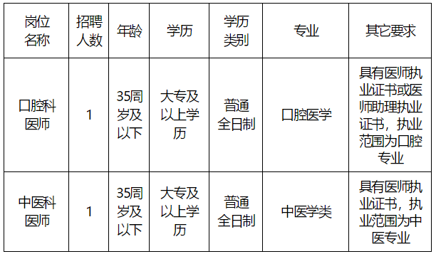 2020年11月份福建省鼓樓區(qū)南街街道社區(qū)衛(wèi)生服務中心招聘口腔科醫(yī)師和中醫(yī)科醫(yī)師啦（五）