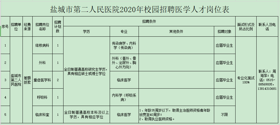 2020年鹽城市第二人民醫(yī)院（江蘇?。┑诙@招聘衛(wèi)生技術(shù)人員啦