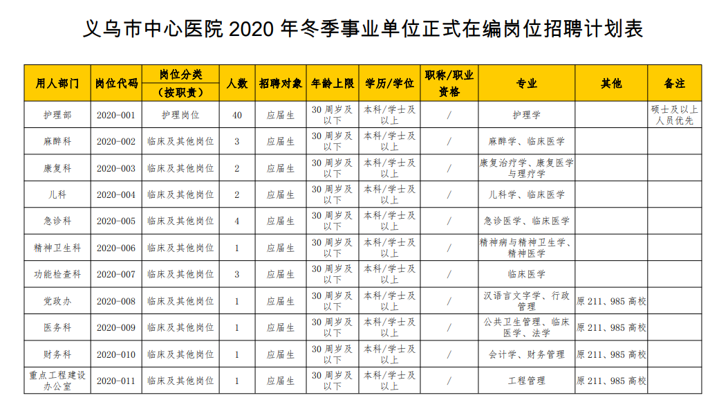 2020年冬季浙江省義烏市中心醫(yī)院招聘醫(yī)療工作人員崗位計劃表