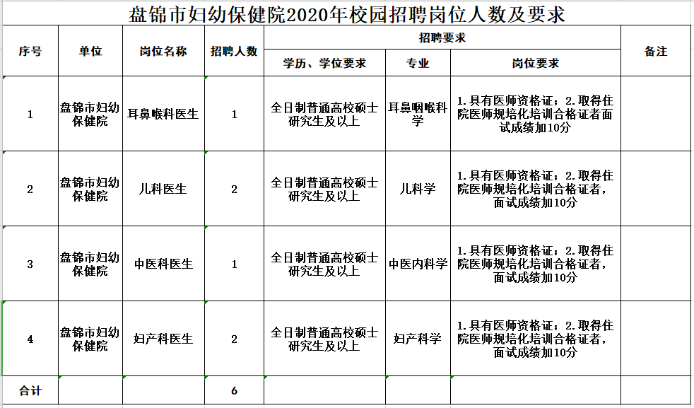 2020年下半年盤錦市婦幼保健院（遼寧?。┱衅羔t(yī)療崗崗位計劃