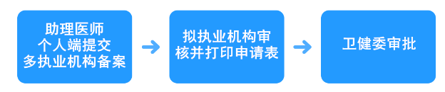 助理醫(yī)師多機構(gòu)執(zhí)業(yè)備案流程