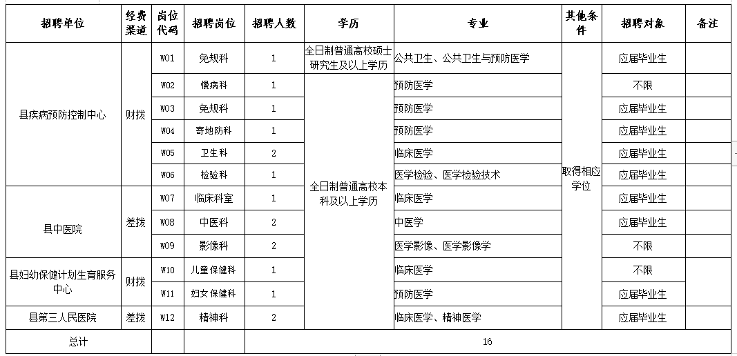 2020年12月江蘇響水縣衛(wèi)健系統(tǒng)事業(yè)單位包頭醫(yī)學(xué)院校園招聘16人崗位計(jì)劃表