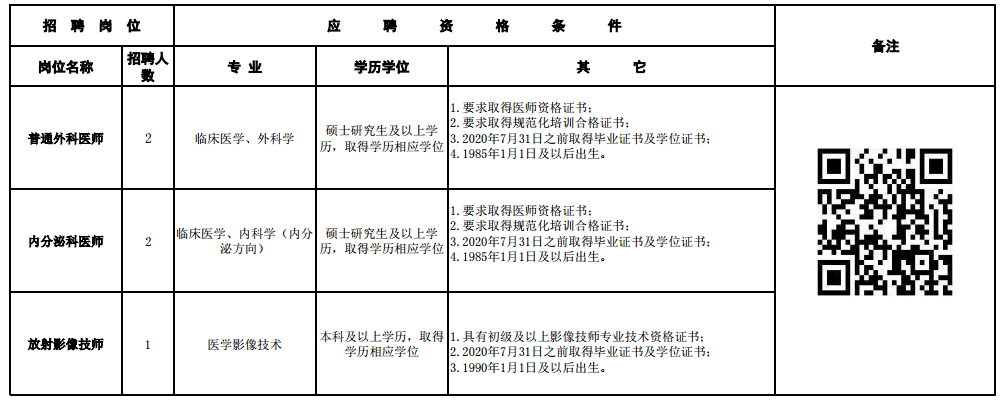 2020年12月份四川省成都市第六人民醫(yī)院第二批次招聘醫(yī)師、技師崗位啦