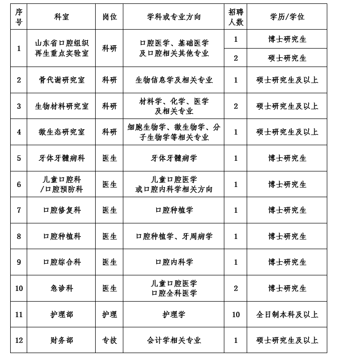 山東大學口腔醫(yī)院2020年12月份公開招聘醫(yī)療崗崗位計劃表