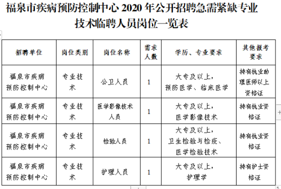 貴州省福泉市疾病預(yù)防控制中心2020年12月招聘醫(yī)療崗崗位計(jì)劃表