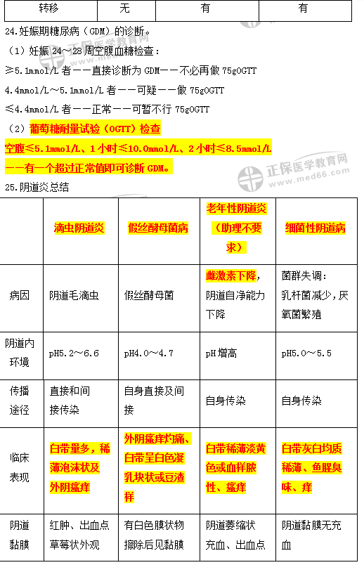 婦產(chǎn)科高頻考點(diǎn)精講