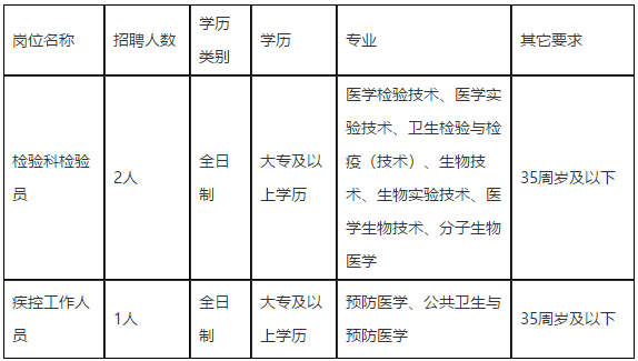 福州市臺江區(qū)疾病預防控制中心2020年12月招聘醫(yī)療工作人員啦