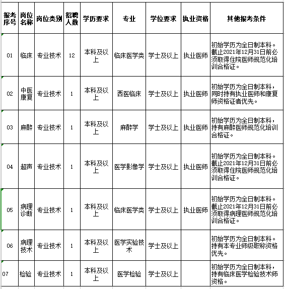 貴州省仁懷市人民醫(yī)院2020年12月份公開招聘醫(yī)療崗崗位計劃表