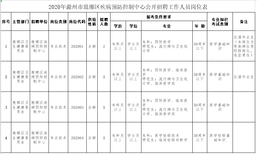 安徽省滁州市瑯琊區(qū)疾病預(yù)防控制中心2020年招聘醫(yī)療崗崗位計(jì)劃表