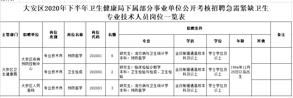 2020年下半年四川自貢市大安區(qū)衛(wèi)生健康局公開考核招聘13人崗位計(jì)劃表