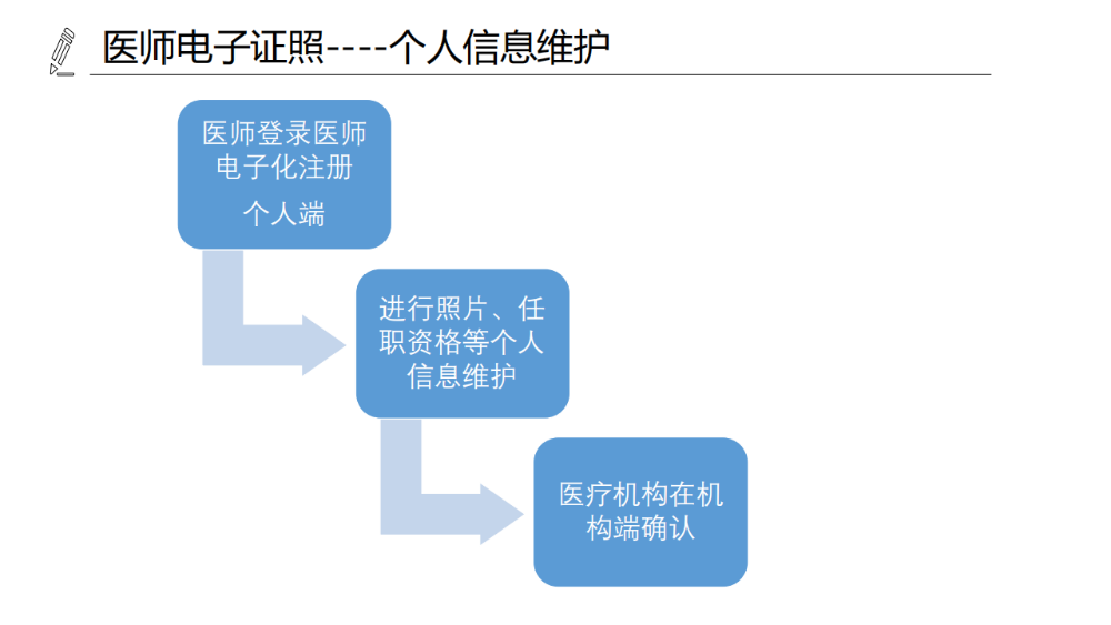 醫(yī)療機(jī)構(gòu)、醫(yī)師、護(hù)士電子證照功能模塊介紹_13