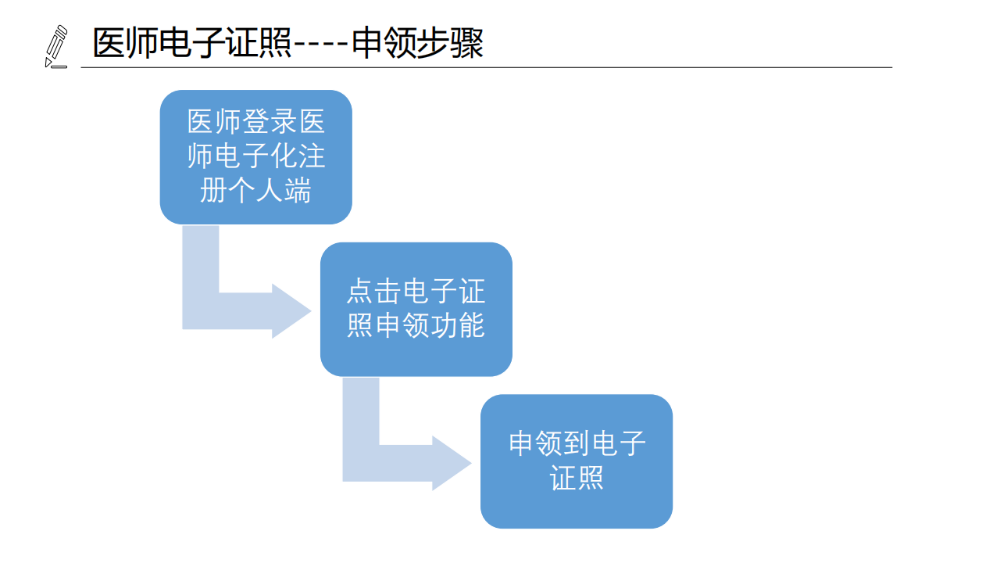 醫(yī)療機(jī)構(gòu)、醫(yī)師、護(hù)士電子證照功能模塊介紹_14