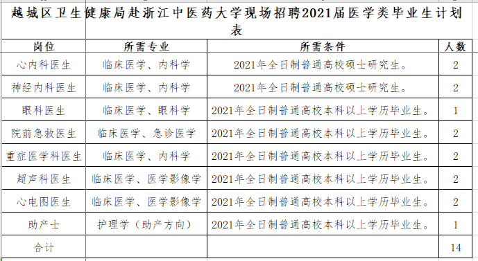 紹興市越城區(qū)衛(wèi)健局（浙江省）赴浙江中醫(yī)藥大學(xué)現(xiàn)場招聘醫(yī)療崗崗位計(jì)劃表