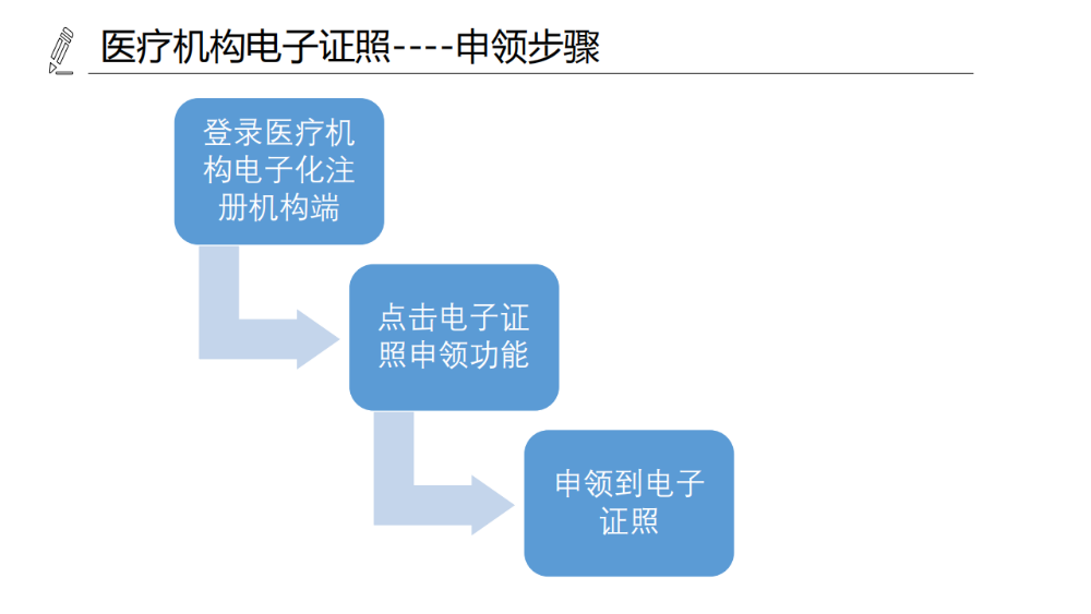 醫(yī)療機(jī)構(gòu)、醫(yī)師、護(hù)士電子證照功能模塊介紹_06