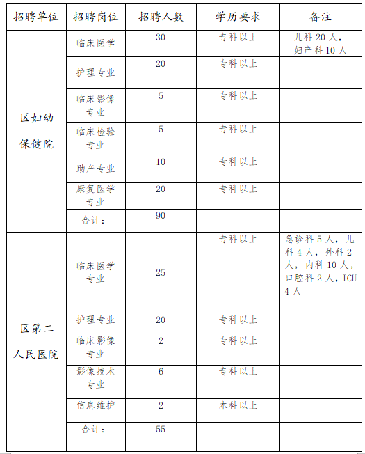 河南省周口市淮陽區(qū)衛(wèi)健委所屬醫(yī)療衛(wèi)生機構招聘醫(yī)療崗崗位計劃