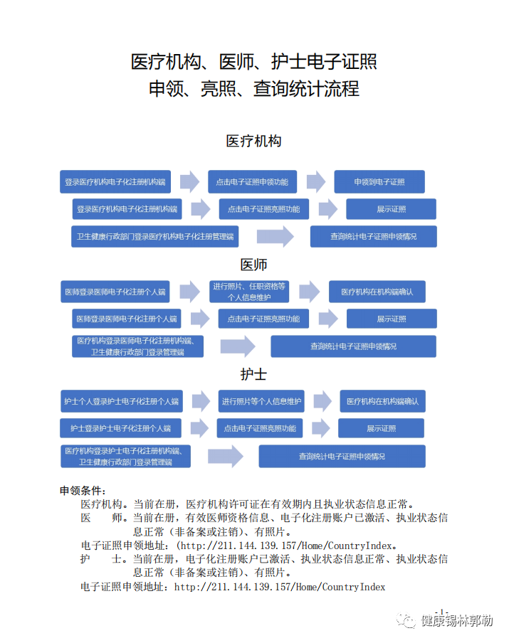 醫(yī)療機(jī)構(gòu)、醫(yī)師、護(hù)士 電子證照申領(lǐng)、亮照、查詢統(tǒng)計(jì)流程