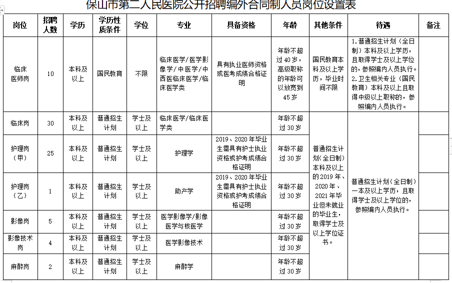 2020保山市第二人民醫(yī)院（云南?。┱衅羔t(yī)療工作人員崗位計(jì)劃表1