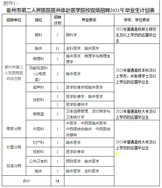 浙江省衢州市衢江區(qū)衛(wèi)生健康系統(tǒng)2020年赴浙江中醫(yī)藥大學(xué)招聘醫(yī)療崗崗位計(jì)劃表1