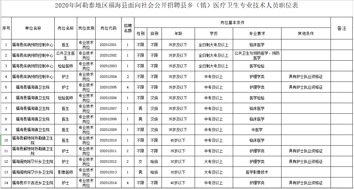 新疆福?？h衛(wèi)健系統(tǒng)2020年冬季公開招聘醫(yī)學、護理學類醫(yī)療崗崗位計劃表1