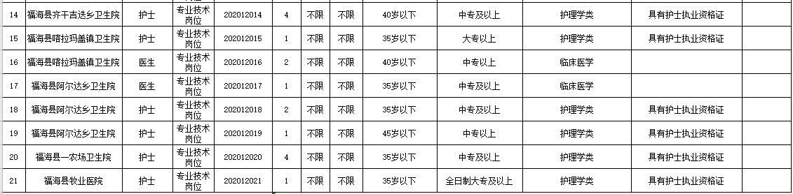 新疆福?？h衛(wèi)健系統(tǒng)2020年冬季公開招聘醫(yī)學、護理學類醫(yī)療崗崗位計劃表2