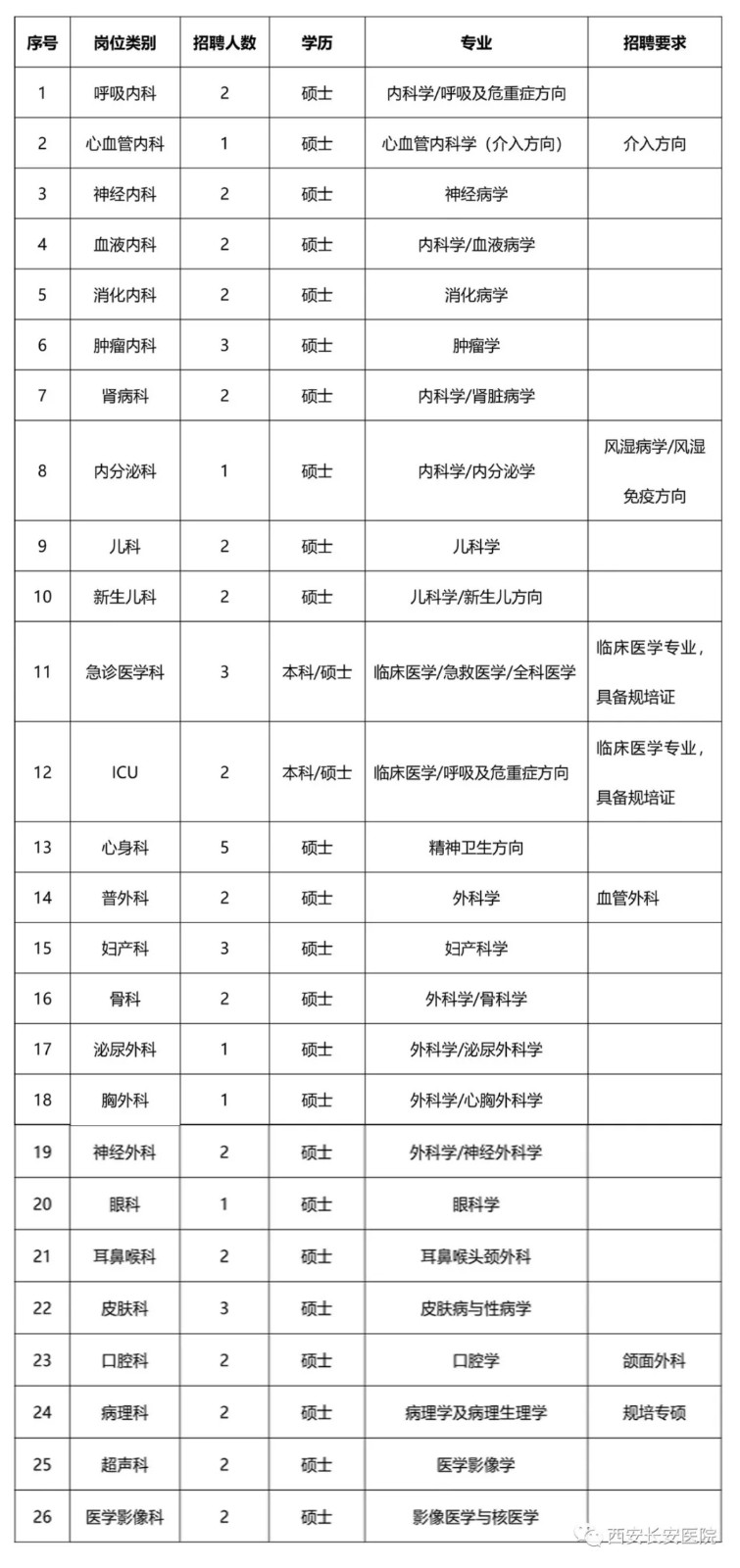 陜西省長(zhǎng)安醫(yī)院2020年12月份招聘衛(wèi)生技術(shù)人才崗位計(jì)劃表