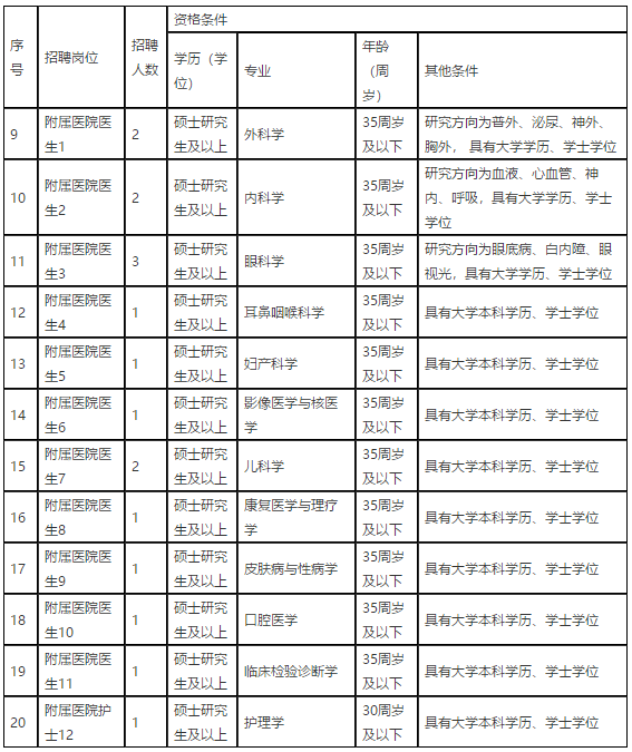 江西醫(yī)學高等?？茖W校2021年招聘醫(yī)療崗崗位計劃表2