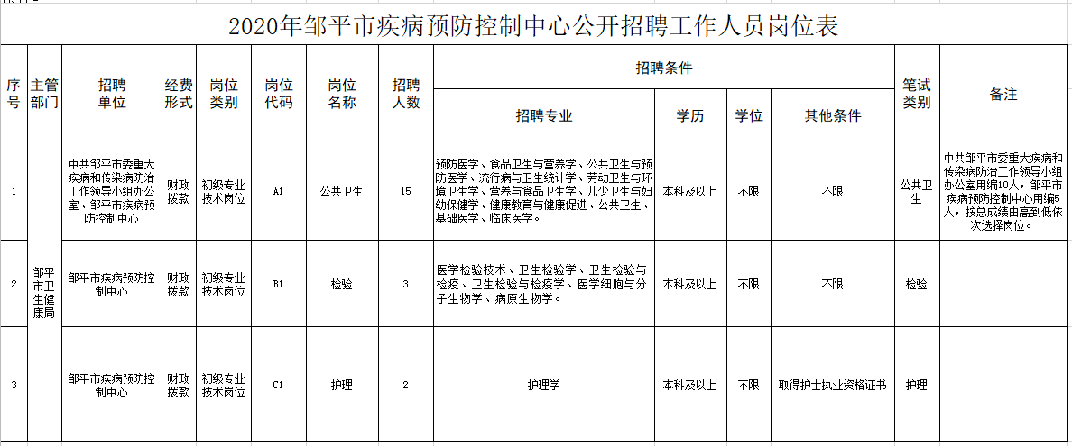 鄒平市疾病預(yù)防控制中心（山東?。?020年12月份公開招聘醫(yī)療崗崗位計(jì)劃表