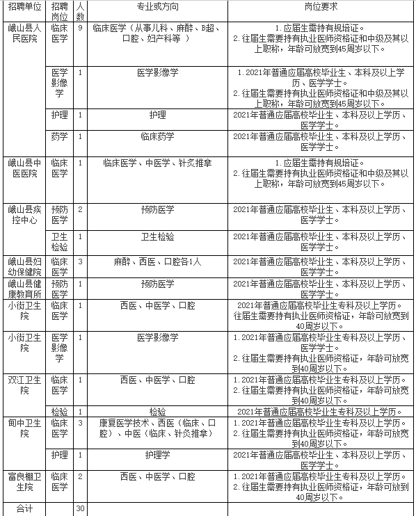 云南省玉溪市峨山縣衛(wèi)健系統(tǒng)2021年提前招聘醫(yī)療崗崗位計(jì)劃及要求