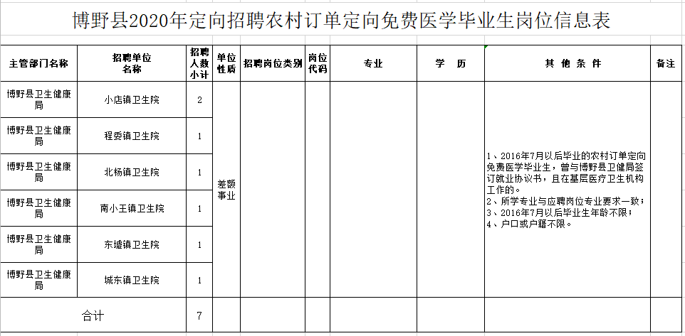 河北保定博野縣2020年定向招聘農(nóng)村訂單定向免費(fèi)醫(yī)學(xué)畢業(yè)生崗位計劃