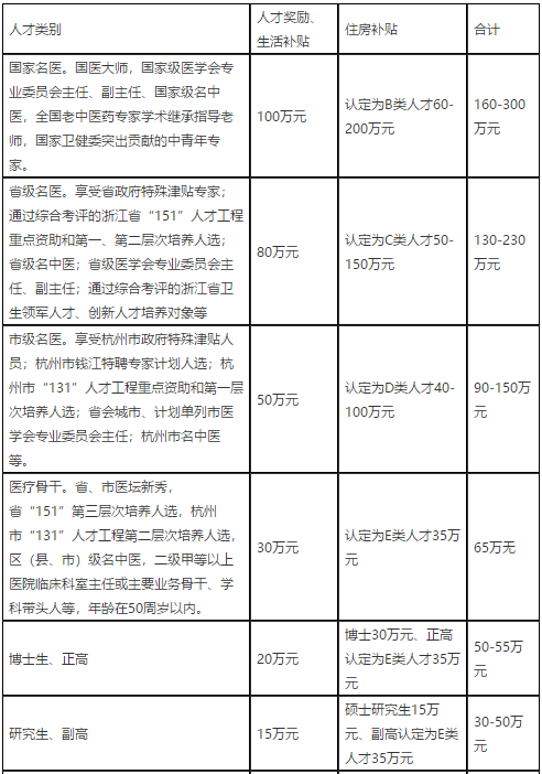 2021年度浙江杭州市臨安區(qū)衛(wèi)生健康系統(tǒng)招聘高層次、緊缺專業(yè)技術(shù)人才91人啦（事業(yè)編制）1