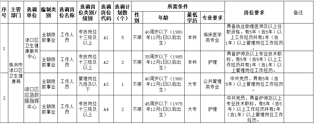 2020年株洲市淥口區(qū)（湖南）公開選調(diào)衛(wèi)健系統(tǒng)事業(yè)單位工作人員計劃及崗位條件表