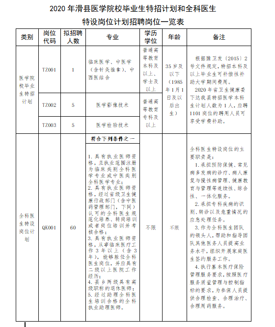 2020年河南省滑縣醫(yī)療衛(wèi)生機(jī)構(gòu)12月份公開招聘101名醫(yī)療崗崗位計(jì)劃表1