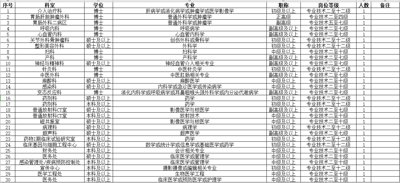 首都醫(yī)科大學(xué)附屬北京世紀壇醫(yī)院2020年冬季招聘30人崗位計劃表