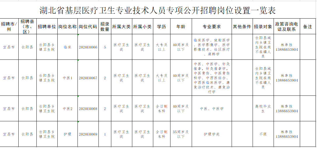 湖北省長陽土家族自治縣2020年專項(xiàng)公開招聘基層醫(yī)療崗崗位計劃