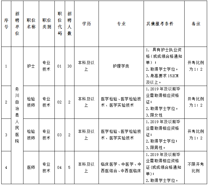 2020年12月貴州務(wù)川自治縣人民醫(yī)院招聘醫(yī)療崗崗位計劃及要求