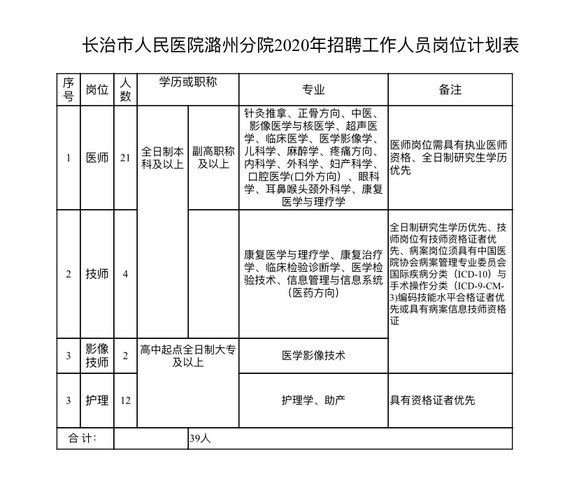 2020年12月份山西長治市人民醫(yī)院潞州分院招聘醫(yī)療崗崗位計(jì)劃表