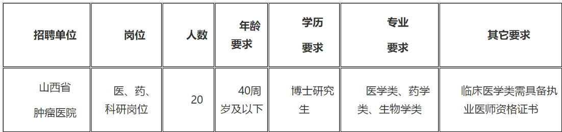 2021年山西省腫瘤醫(yī)院（研究所）招聘醫(yī)、藥、科研崗位20名啦