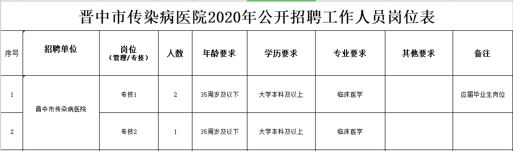 2020年冬季晉中市傳染病醫(yī)院（山西?。┕_招聘臨床醫(yī)學(xué)工作人員啦