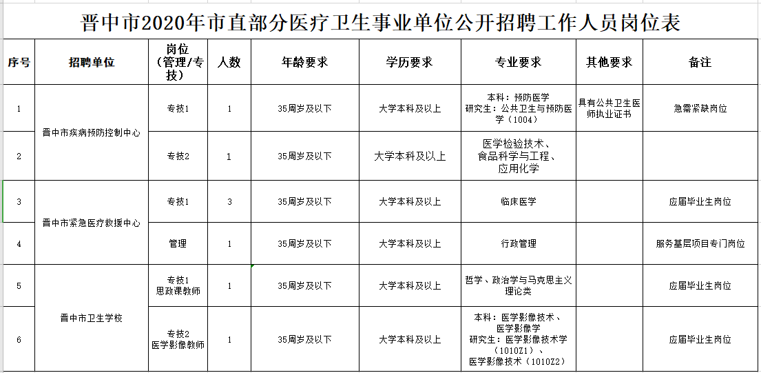 關(guān)于山西省晉中市市直部分醫(yī)療衛(wèi)生事業(yè)單位2020年12月份公開招聘醫(yī)療崗的公告