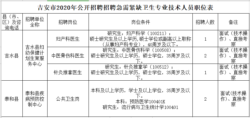 江西省吉安市2021年1月份公開招聘醫(yī)療崗崗位計劃