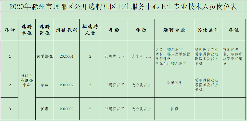 2020年1月份滁州市瑯琊區(qū)（安徽省）公開招聘醫(yī)療崗崗位計(jì)劃表