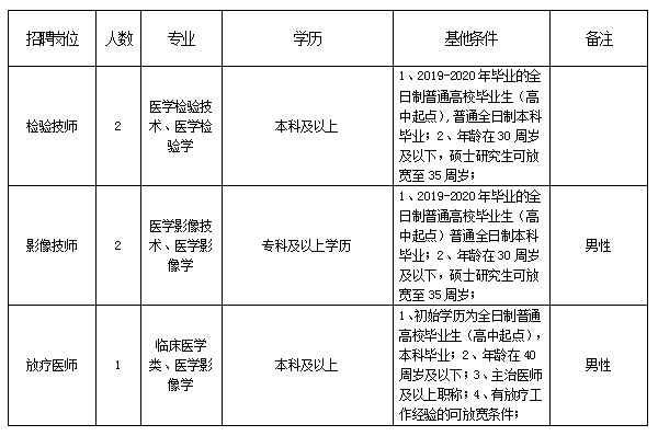 河北北方學(xué)院附屬第二醫(yī)院2020年12月份公開(kāi)招聘醫(yī)療工作人員崗位計(jì)劃