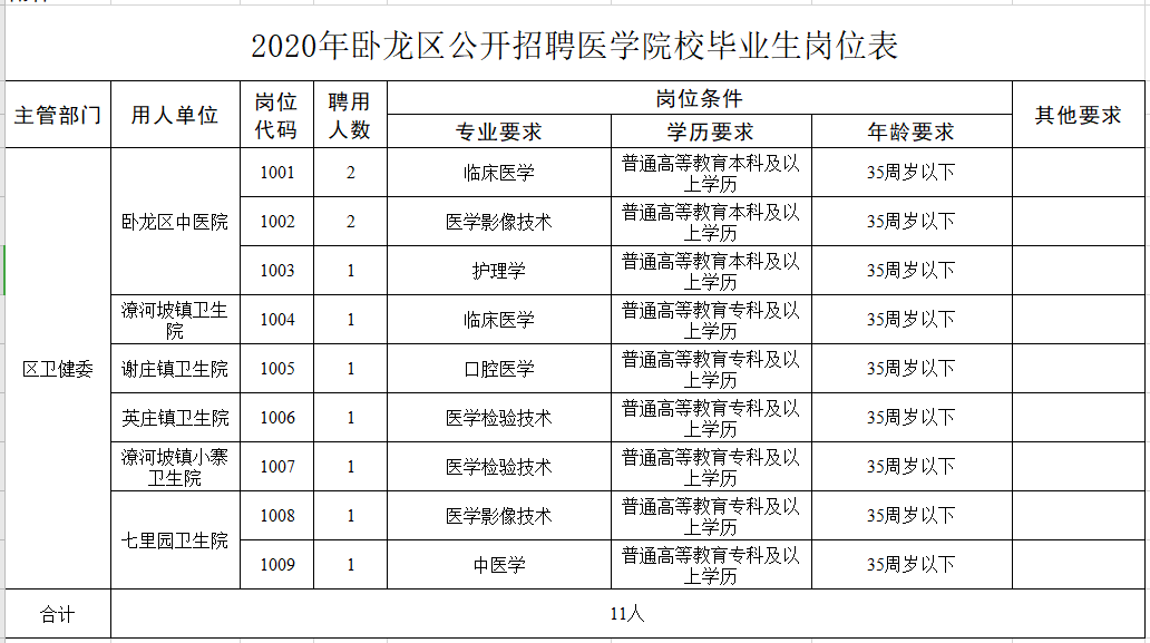 河南省南陽市臥龍區(qū)2021年1月份公開招聘醫(yī)學院校畢業(yè)生崗位計劃表