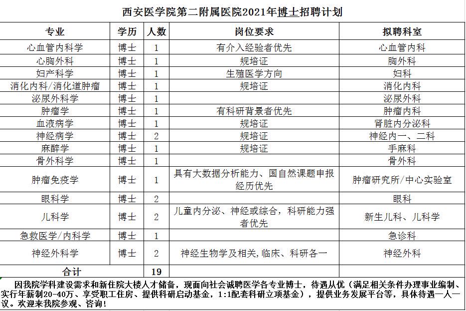 2021年1月份陜西省西安醫(yī)學院第二附屬醫(yī)院招聘博士崗位計劃表