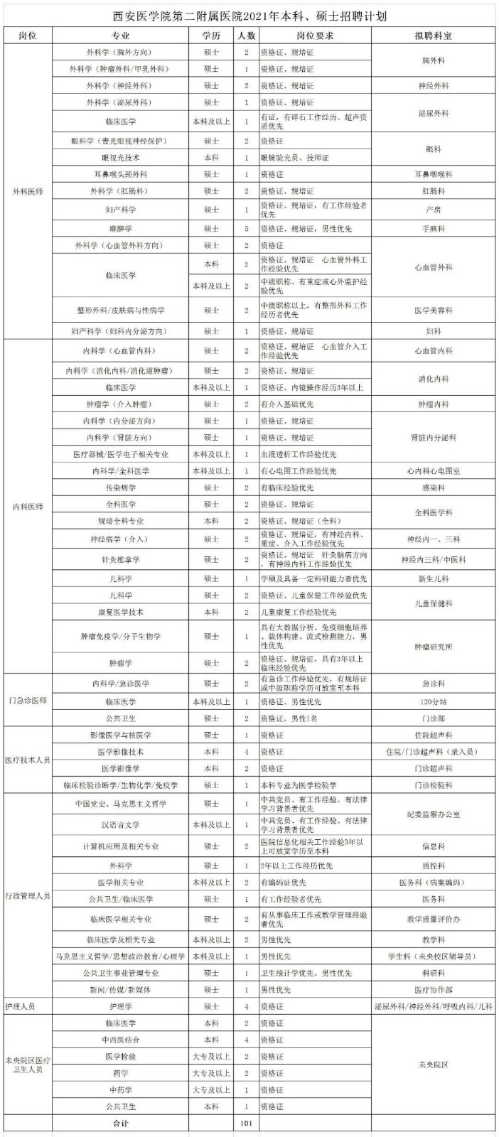 2021年1月份陜西省西安醫(yī)學院第二附屬醫(yī)院招聘本科、碩士醫(yī)療崗位計劃表